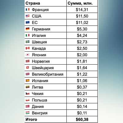 Гуманитарная помощь для беженцев из Арцаха по странам (на 19.10.2023 г.)